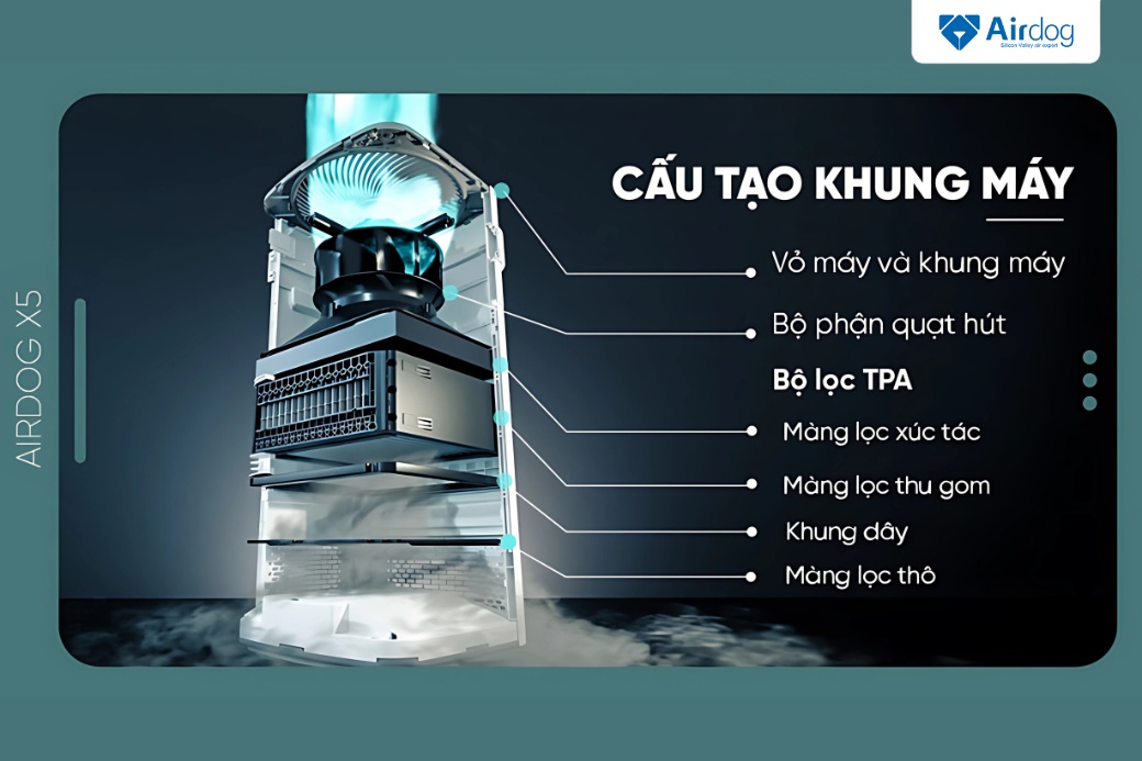 Cấu tạo máy lọc không khí airdog x5 phù hợp phòng 40m2